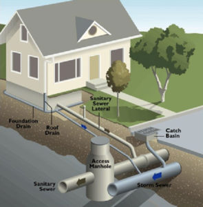 Sewer Lateral Integrity Inspections and Mapping – INTUS Smartcities